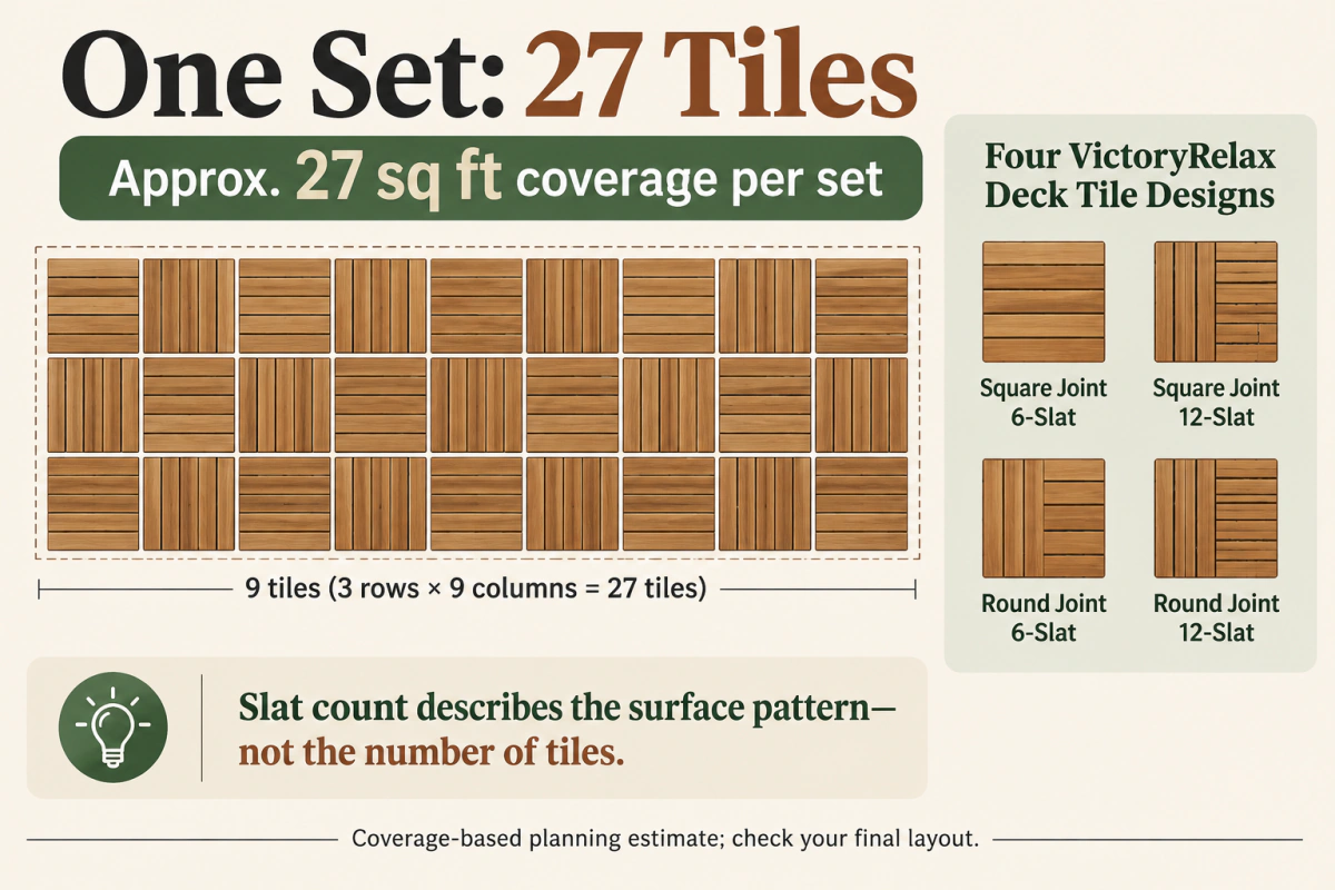 How many deck tiles do I need infographic showing 27 tiles per VictoryRelax set and approximately 27 square feet of coverage.